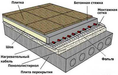 Монтаж теплого пола своими руками: инструкция