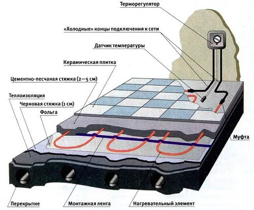 Укладка теплого пола под плитку: инструкция