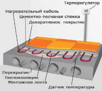 Укладка теплого пола под плитку своими руками - тонкости процесса!