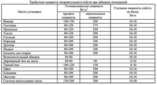 Укладка теплого пола под плитку своими руками - тонкости процесса!