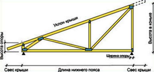 Уклон кровли из профлиста - Прочитайте!