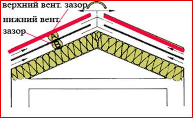 Уклон кровли из профлиста - Прочитайте!