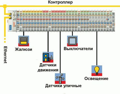 Умное освещение дома