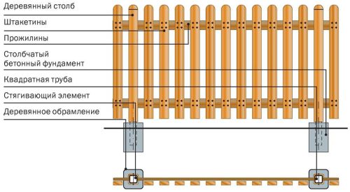 Установка деревянного забора своими руками: обработка древесины, выбор материала (видео)