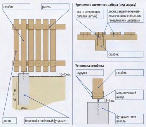 Установка деревянного забора своими руками: обработка древесины, выбор материала (видео)