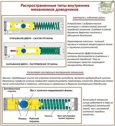 Установка доводчика на дверь + как его отрегулировать самостоятельно