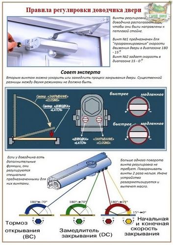 Установка доводчика на дверь + как его отрегулировать самостоятельно