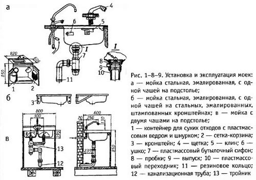 Установка накладной мойки для кухни: последовательность действий