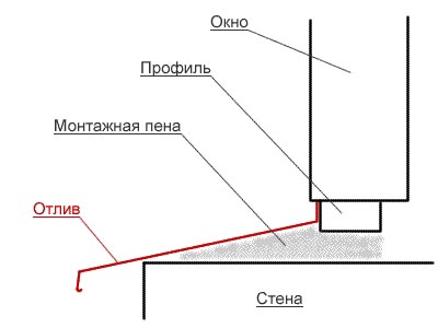 Установка отливов на пластиковые окна - устройство, замер и технология монтажа изделий