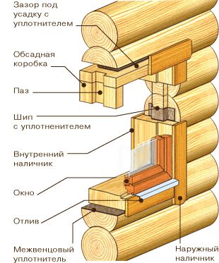 Установка пластиковых окон в деревянном доме своими руками