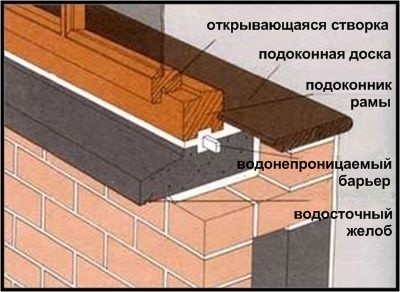 Установка подоконников своими руками (фото и видео)