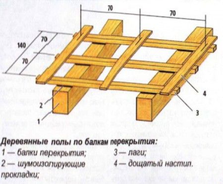 Устройство дощатых полов - инструкция по укладке