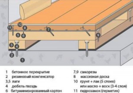 Устройство дощатых полов - инструкция по укладке