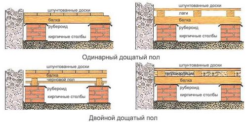 Устройство дощатых полов по лагам: выбор материала и монтаж конструкции