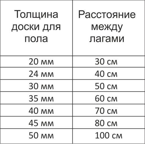 Устройство дощатых полов по лагам: выбор материала и монтаж конструкции