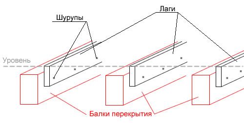 Устройство дощатых полов по лагам: выбор материала и монтаж конструкции