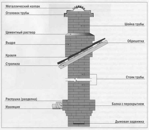 Устройство дымохода в бане и частном доме: из кирпича, сэндвич-труб