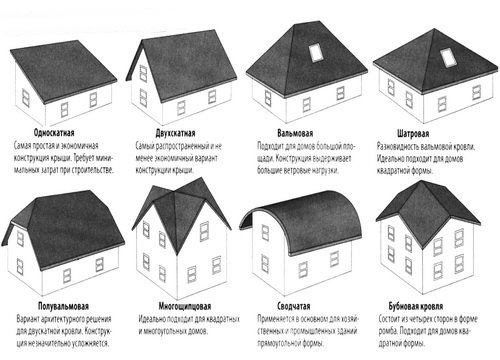 Устройство крыши своими руками, односкатной, вальмовой, четырехскатной 