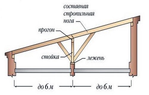 Устройство крыши своими руками, односкатной, вальмовой, четырехскатной 