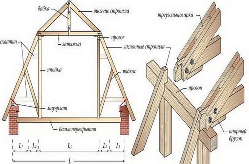 Устройство крыши своими руками, односкатной, вальмовой, четырехскатной 
