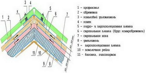 Устройство крыши своими руками, односкатной, вальмовой, четырехскатной 