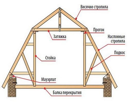 Устройство крыши своими руками, односкатной, вальмовой, четырехскатной 