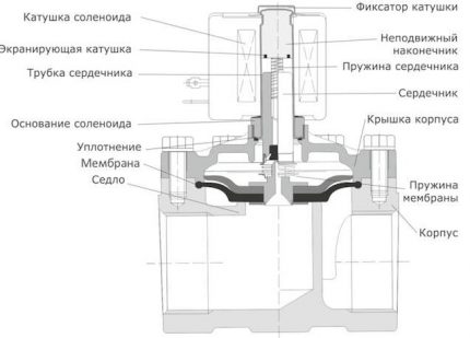 Устройство кухонного смесителя: виды и конструктивные отличия