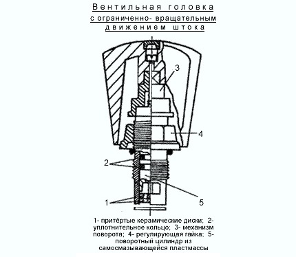 Устройство кухонного смесителя: виды и конструктивные отличия