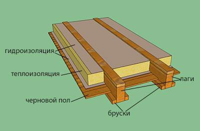 Устройство пола в деревянном доме: инструкция