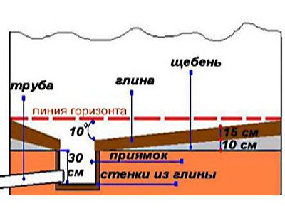 Устройство полов в бане - как сделать теплый банный пол