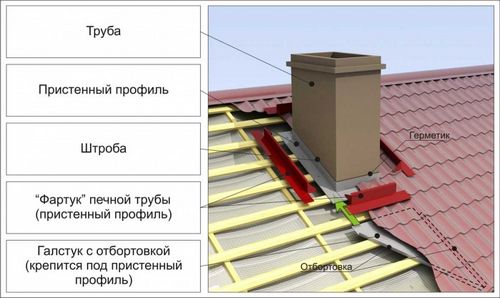 Устройство примыкания кровли к трубе