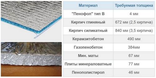 Утепление балкона пенофолом: какой пенофол лучше для лоджии