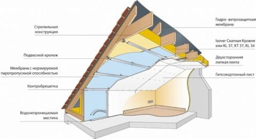 Утепление мансардной крыши изнутри своими руками