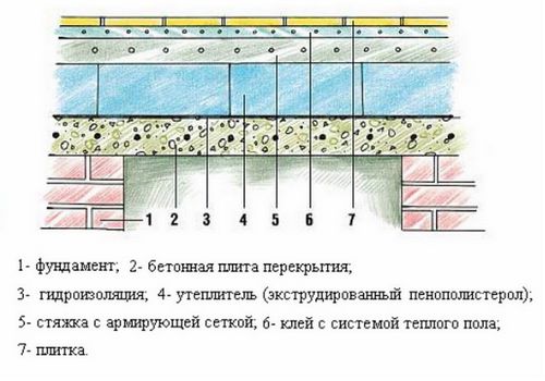 Утепление пола пенопластом (пенополистиролом) под стяжку