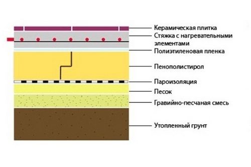 Методы утепления пола снизу, разновидности утеплителей