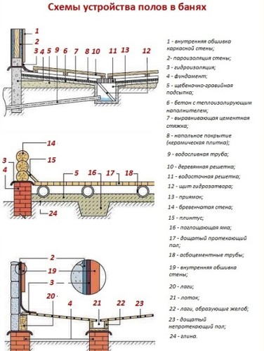 Утепление пола в бане: пошаговая инструкция. Как утеплить пол в бане. Устройство и утепление пола в бане. Чем утеплить пол в бане. Пошаговая инструкция.