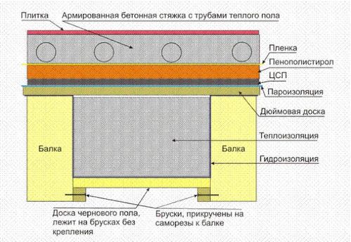 Утепление полов в деревянном доме пеноплексом