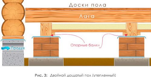 Утепление полов в деревянном доме пеноплексом