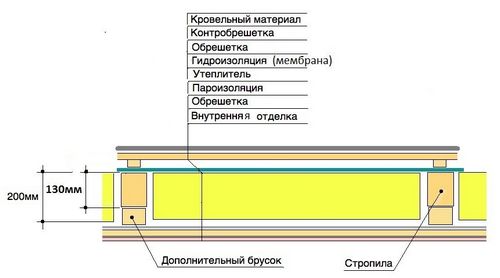 Утепление потолка минватой: основы выбора, советы экспертов.