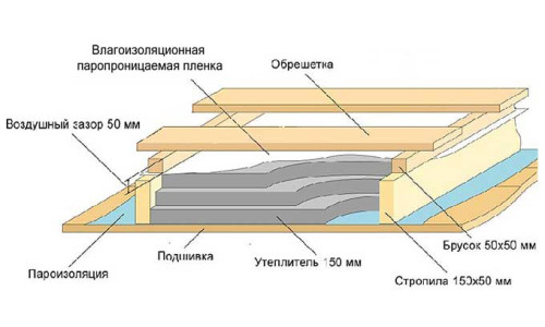 Утепление потолка минватой в частном доме и в бане