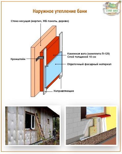 Утепление стен бани изнутри и снаружи - технология проведения работ