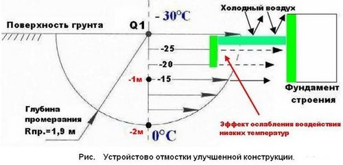 Утепленная отмостка своими руками: как правильно сделать?