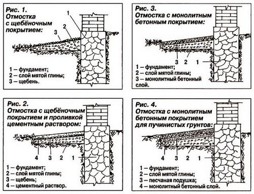 Утепленная отмостка своими руками: как правильно сделать?