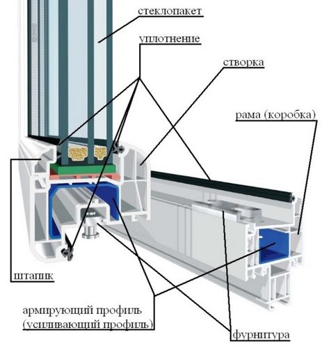 Виды конструкций пластиковых окон