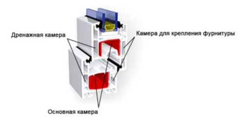 Виды конструкций пластиковых окон