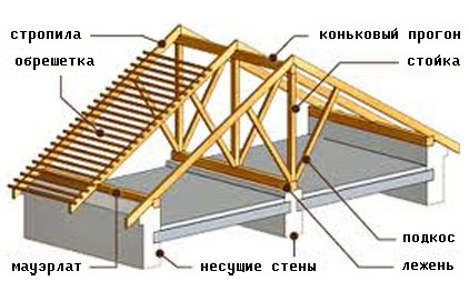 Виды крыш частных домов с фото, варианты и формы крыши