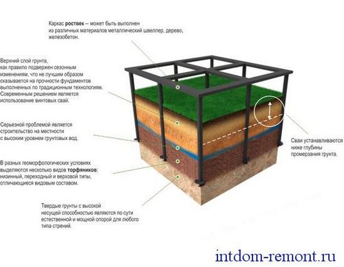Винтовой фундамент своими руками