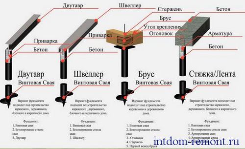 Винтовой фундамент своими руками