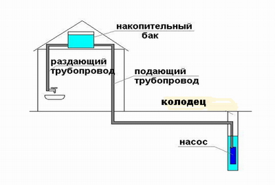 Водопровод на даче из колодца своими руками - инструкция по созданию!