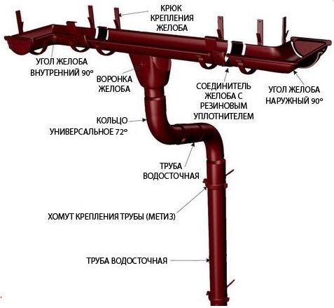 Водосток для крыши своими руками